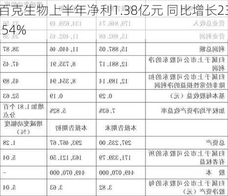 百克生物上半年净利1.38亿元 同比增长23.54%