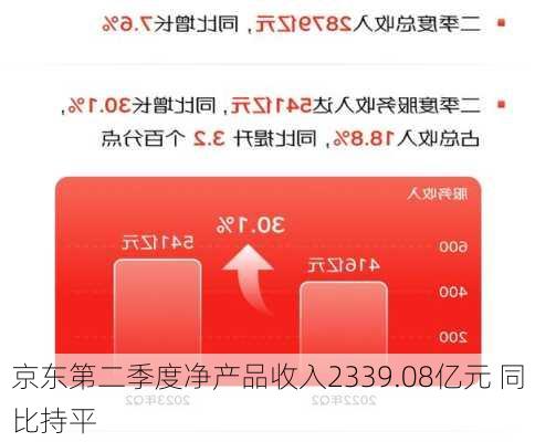 京东第二季度净产品收入2339.08亿元 同比持平