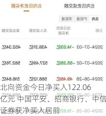 北向资金今日净买入122.06亿元 中国平安、招商银行、中信证券获净买入居前