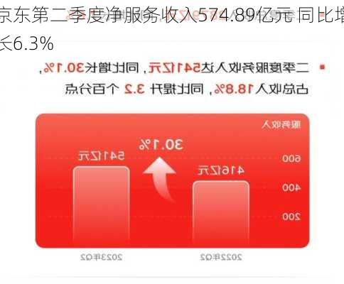 京东第二季度净服务收入574.89亿元 同比增长6.3%