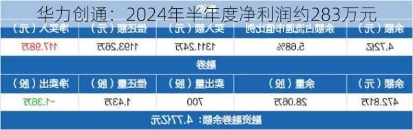 华力创通：2024年半年度净利润约283万元