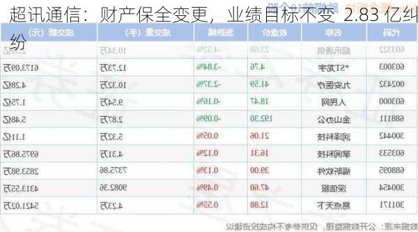 超讯通信：财产保全变更，业绩目标不变  2.83 亿纠纷