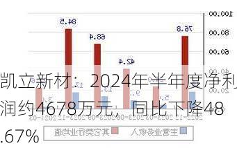 凯立新材：2024年半年度净利润约4678万元，同比下降48.67%