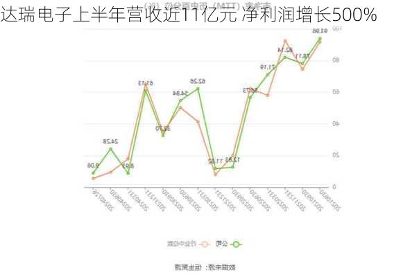 达瑞电子上半年营收近11亿元 净利润增长500%