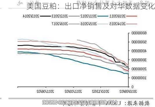 美国豆粕：出口净销售及对华数据变化