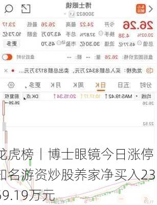 龙虎榜丨博士眼镜今日涨停 知名游资炒股养家净买入2359.19万元