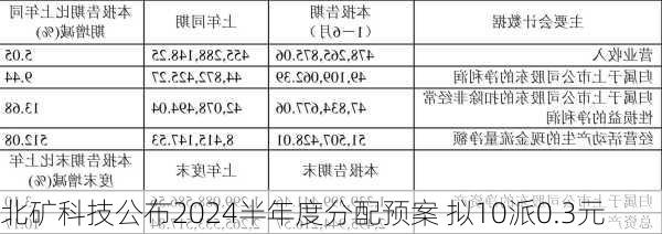 北矿科技公布2024半年度分配预案 拟10派0.3元