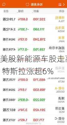 美股新能源车股走高 特斯拉涨超6%