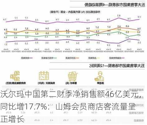 沃尔玛中国第二财季净销售额46亿美元，同比增17.7%：山姆会员商店客流量呈正增长