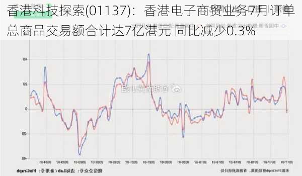 香港科技探索(01137)：香港电子商贸业务7月订单总商品交易额合计达7亿港元 同比减少0.3%