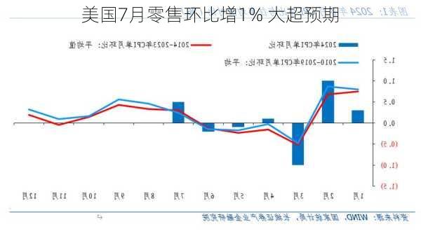 美国7月零售环比增1% 大超预期