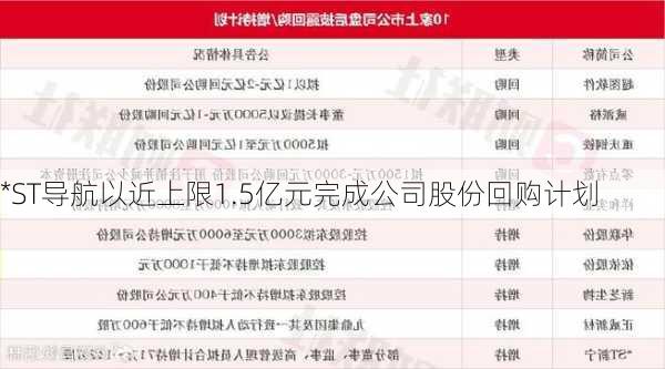 *ST导航以近上限1.5亿元完成公司股份回购计划