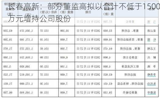 长春高新：部分董监高拟以合计不低于1500万元增持公司股份