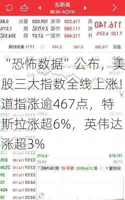 “恐怖数据”公布，美股三大指数全线上涨！道指涨逾467点，特斯拉涨超6%，英伟达涨超3%