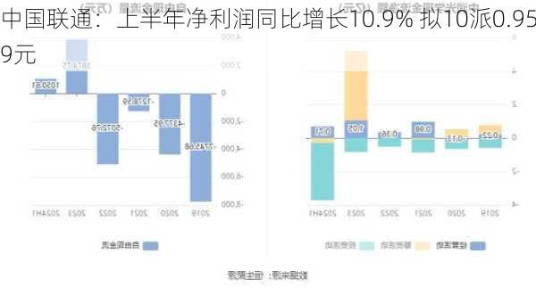 中国联通：上半年净利润同比增长10.9% 拟10派0.959元