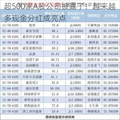 超500家A股公司披露了！越来越多现金分红成亮点