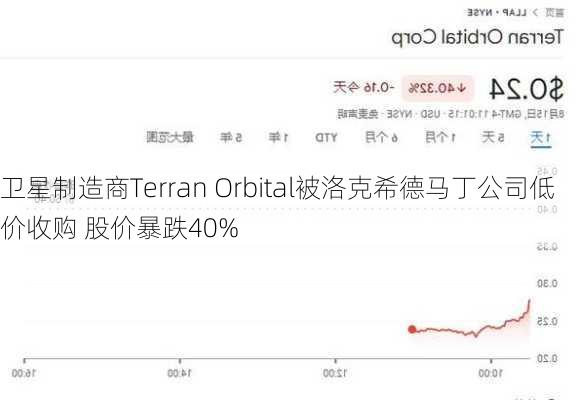 卫星制造商Terran Orbital被洛克希德马丁公司低价收购 股价暴跌40%