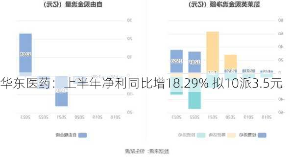 华东医药：上半年净利同比增18.29% 拟10派3.5元