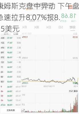 康姆斯克盘中异动 下午盘急速拉升8.07%报8.15美元