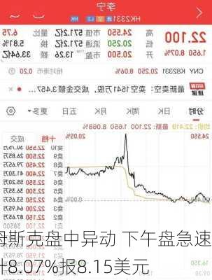 康姆斯克盘中异动 下午盘急速拉升8.07%报8.15美元