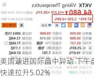 美国迪进国际盘中异动 下午盘快速拉升5.02%