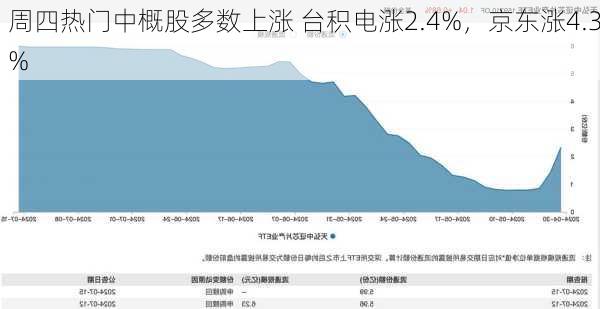 周四热门中概股多数上涨 台积电涨2.4%，京东涨4.3%