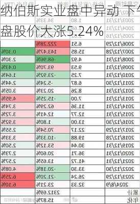 纳伯斯实业盘中异动 下午盘股价大涨5.24%