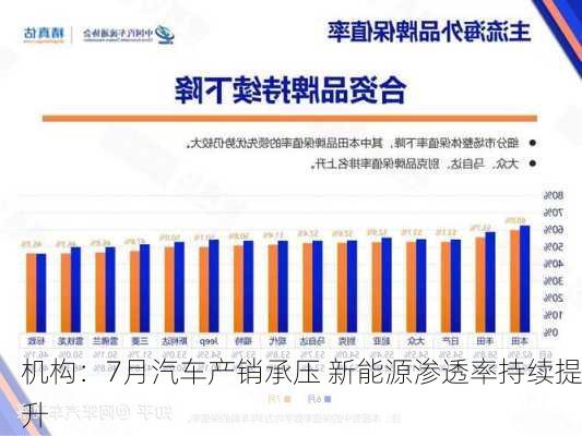 机构：7月汽车产销承压 新能源渗透率持续提升