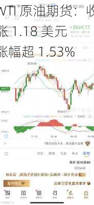 WTI 原油期货：收涨 1.18 美元 涨幅超 1.53%