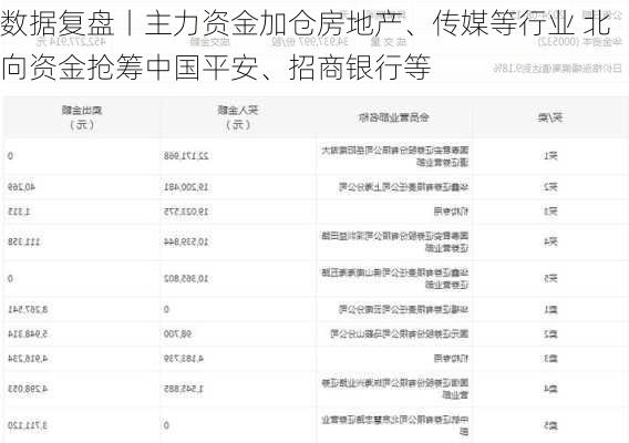 数据复盘丨主力资金加仓房地产、传媒等行业 北向资金抢筹中国平安、招商银行等