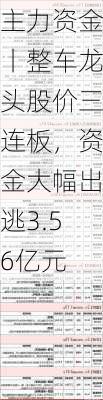 主力资金丨整车龙头股价三连板，资金大幅出逃3.56亿元