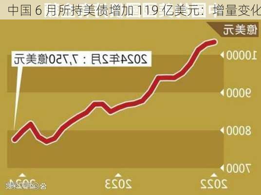 中国 6 月所持美债增加 119 亿美元：增量变化