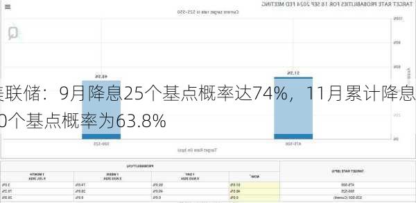 美联储：9月降息25个基点概率达74%，11月累计降息50个基点概率为63.8%