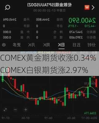 COMEX黄金期货收涨0.34% COMEX白银期货涨2.97%