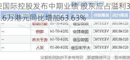 捷荣国际控股发布中期业绩 股东应占溢利3614.6万港元同比增加63.63%