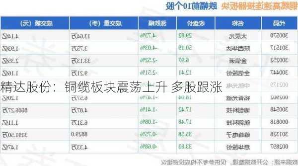 精达股份：铜缆板块震荡上升 多股跟涨