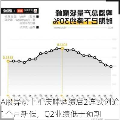 A股异动丨重庆啤酒绩后2连跌创逾1个月新低，Q2业绩低于预期