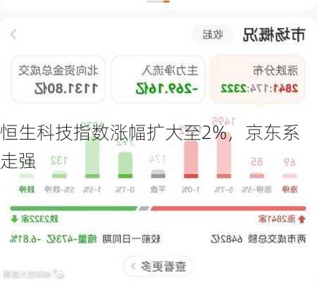 恒生科技指数涨幅扩大至2%，京东系走强