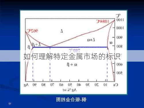 如何理解特定金属市场的标识