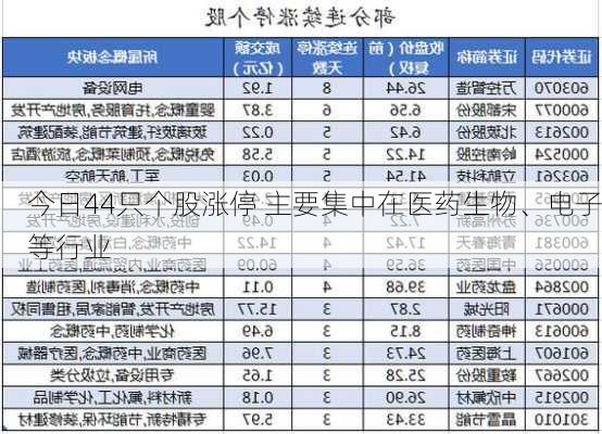 今日44只个股涨停 主要集中在医药生物、电子等行业