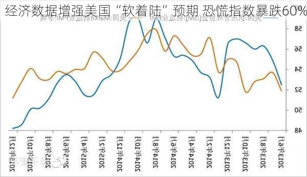 经济数据增强美国“软着陆”预期 恐慌指数暴跌60%