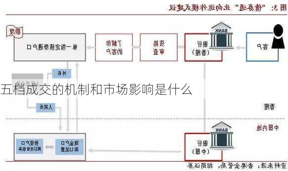 五档成交的机制和市场影响是什么