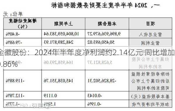 金徽股份：2024年半年度净利润约2.14亿元 同比增加40.86%