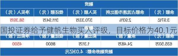 国投证券给予健帆生物买入评级，目标价格为40.1元