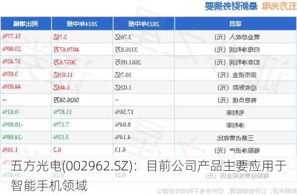 五方光电(002962.SZ)：目前公司产品主要应用于智能手机领域