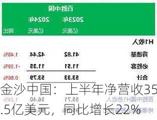 金沙中国：上半年净营收35.5亿美元，同比增长22%