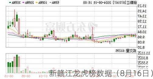 新赣江龙虎榜数据（8月16日）