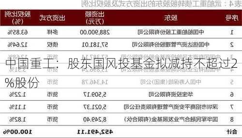 中国重工：股东国风投基金拟减持不超过2%股份