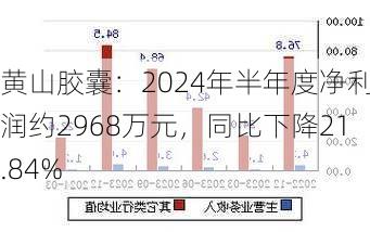 黄山胶囊：2024年半年度净利润约2968万元，同比下降21.84%