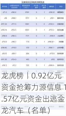 龙虎榜丨0.92亿元资金抢筹力源信息 1.57亿元资金出逃金龙汽车（名单）